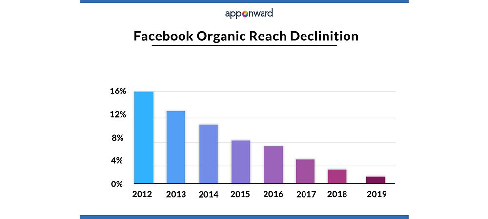 Is Facebook Organic Reach dead