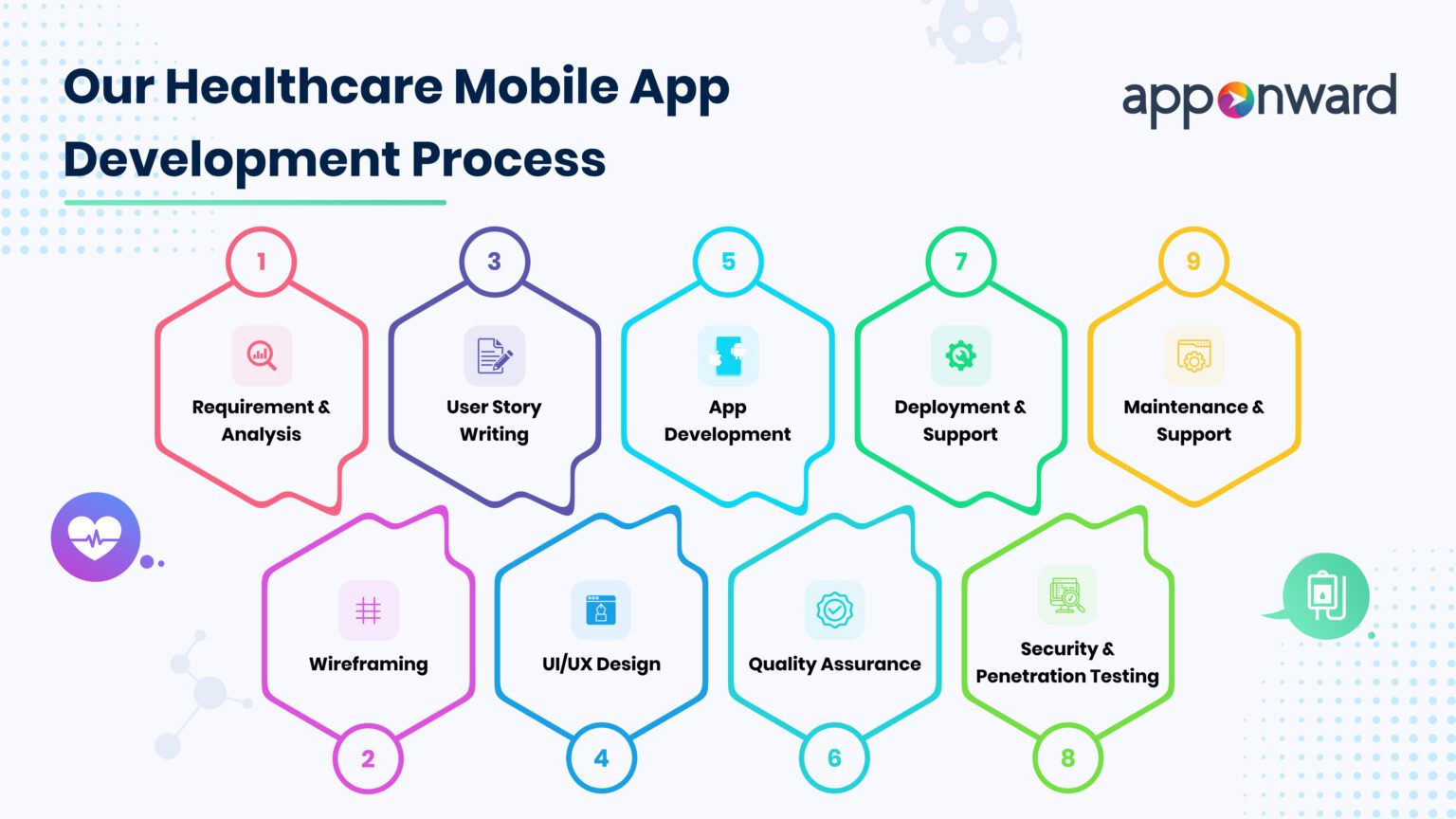 Our Healthcare Mobile App Development Process