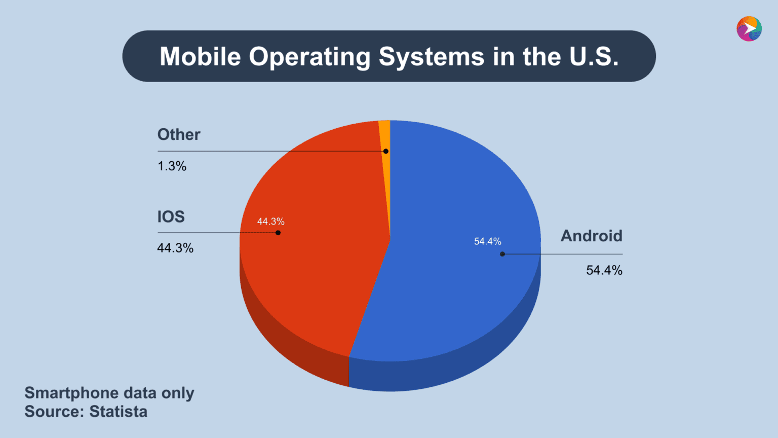 Mobile OS Popularity
