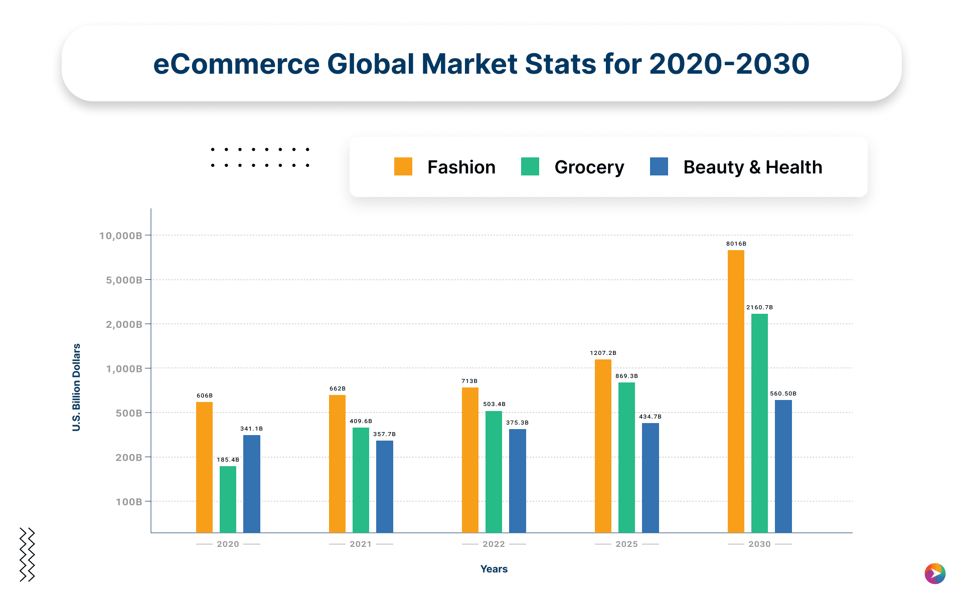 Fashion, Grocery and Beauty & Health Market Stats