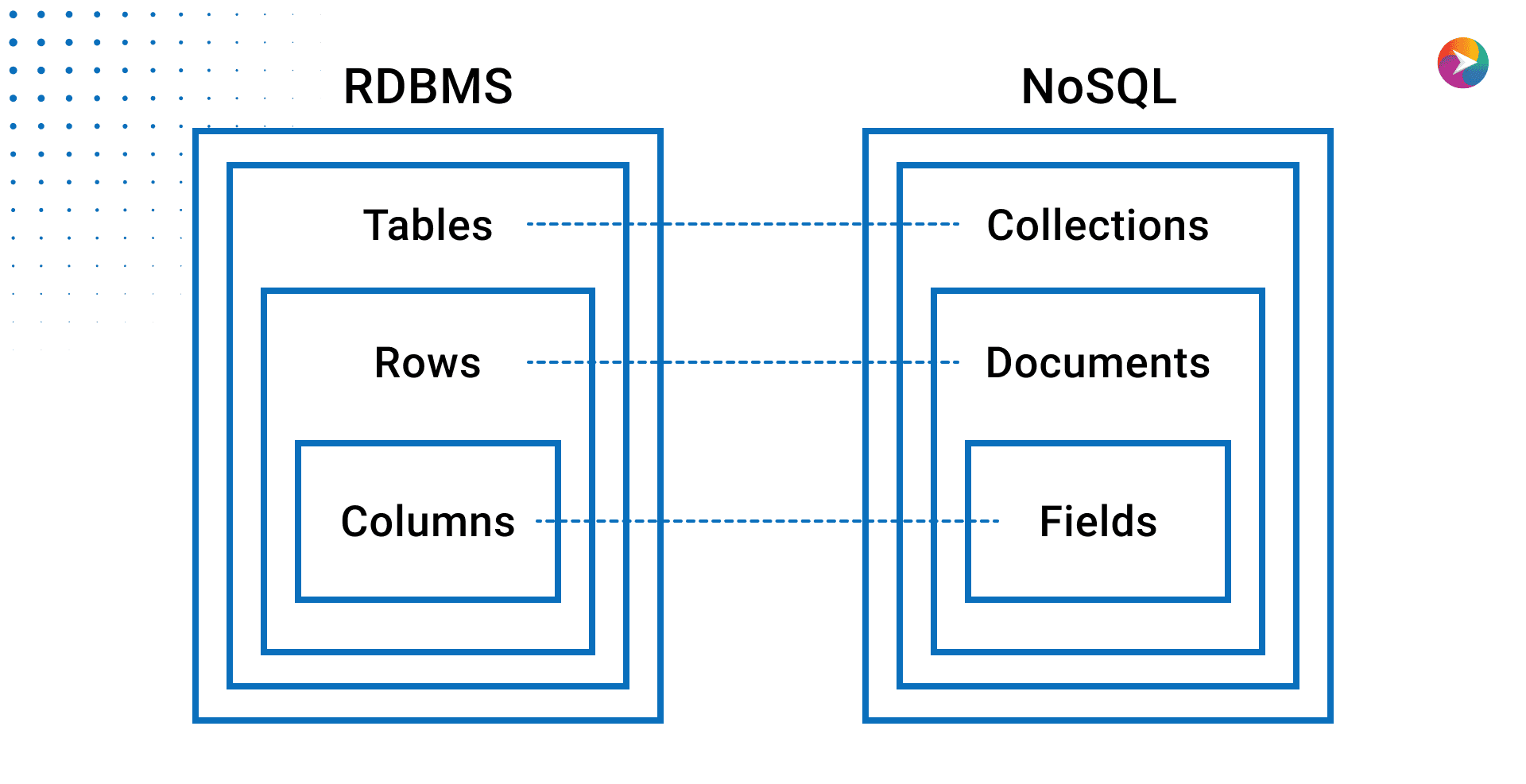 Relational Database vs. NoSQL