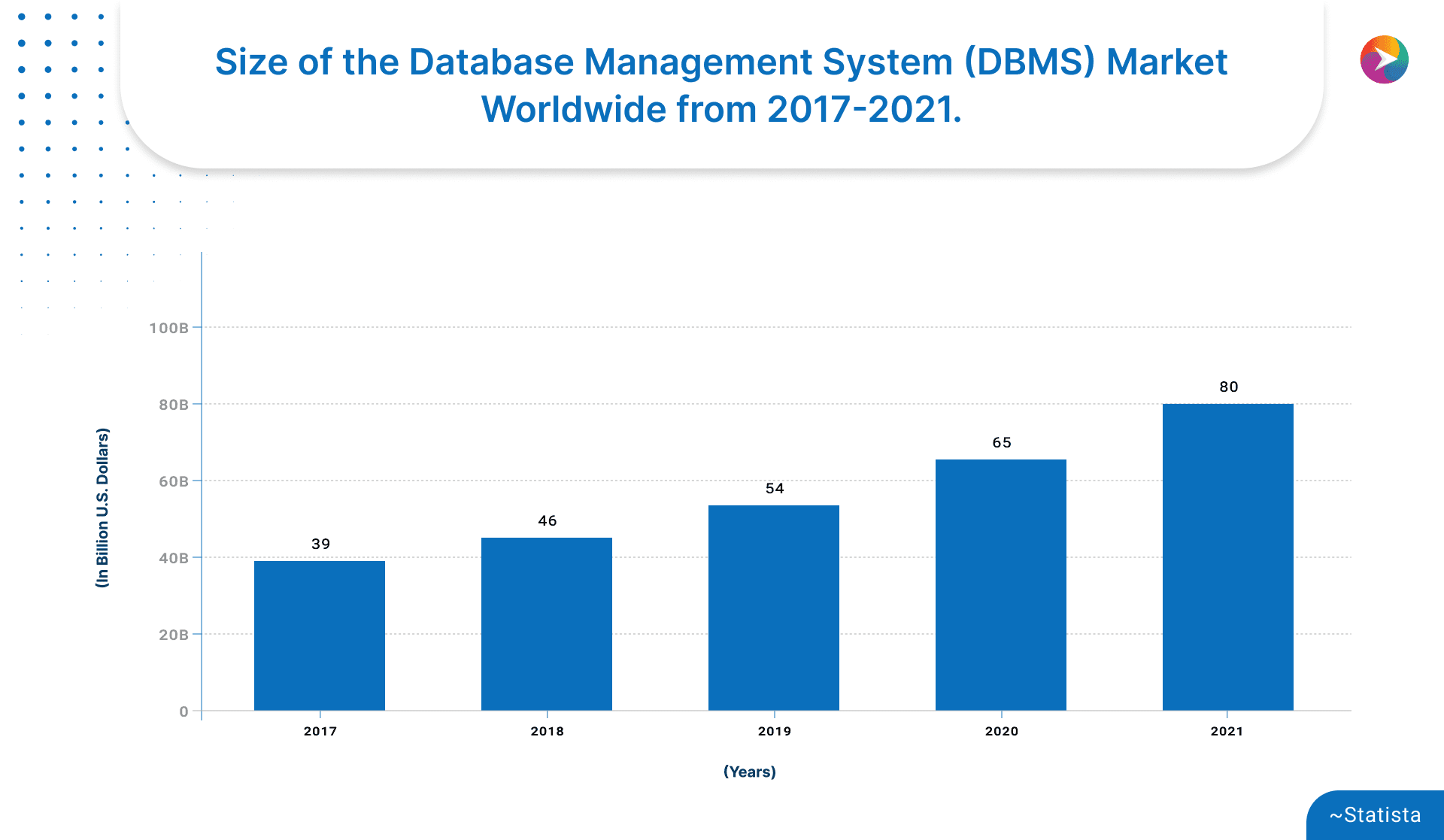 World wide DBMS Data