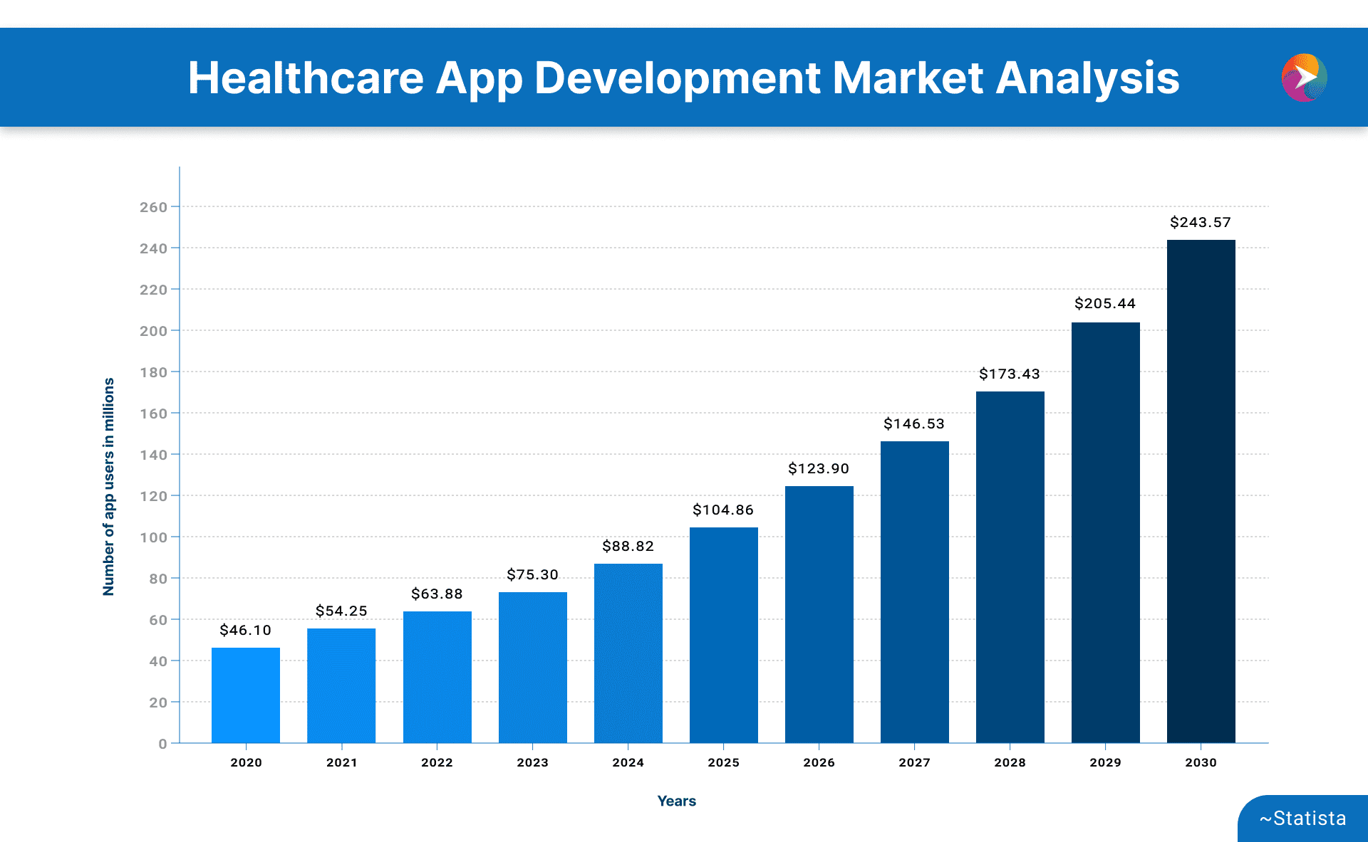 Healthcare App Development Market analysis