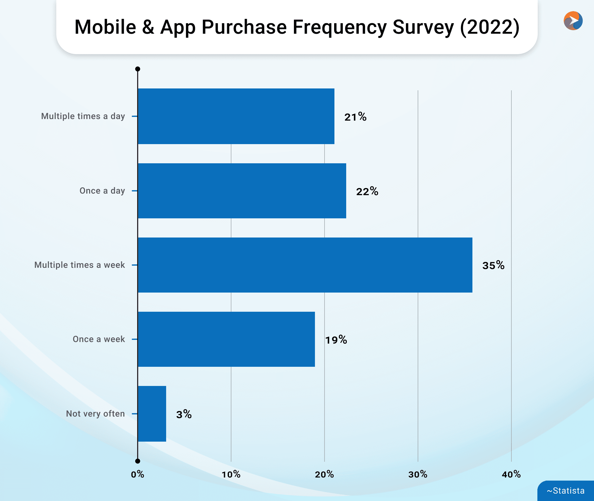 Mobile & App Purchase Frequency Survey
