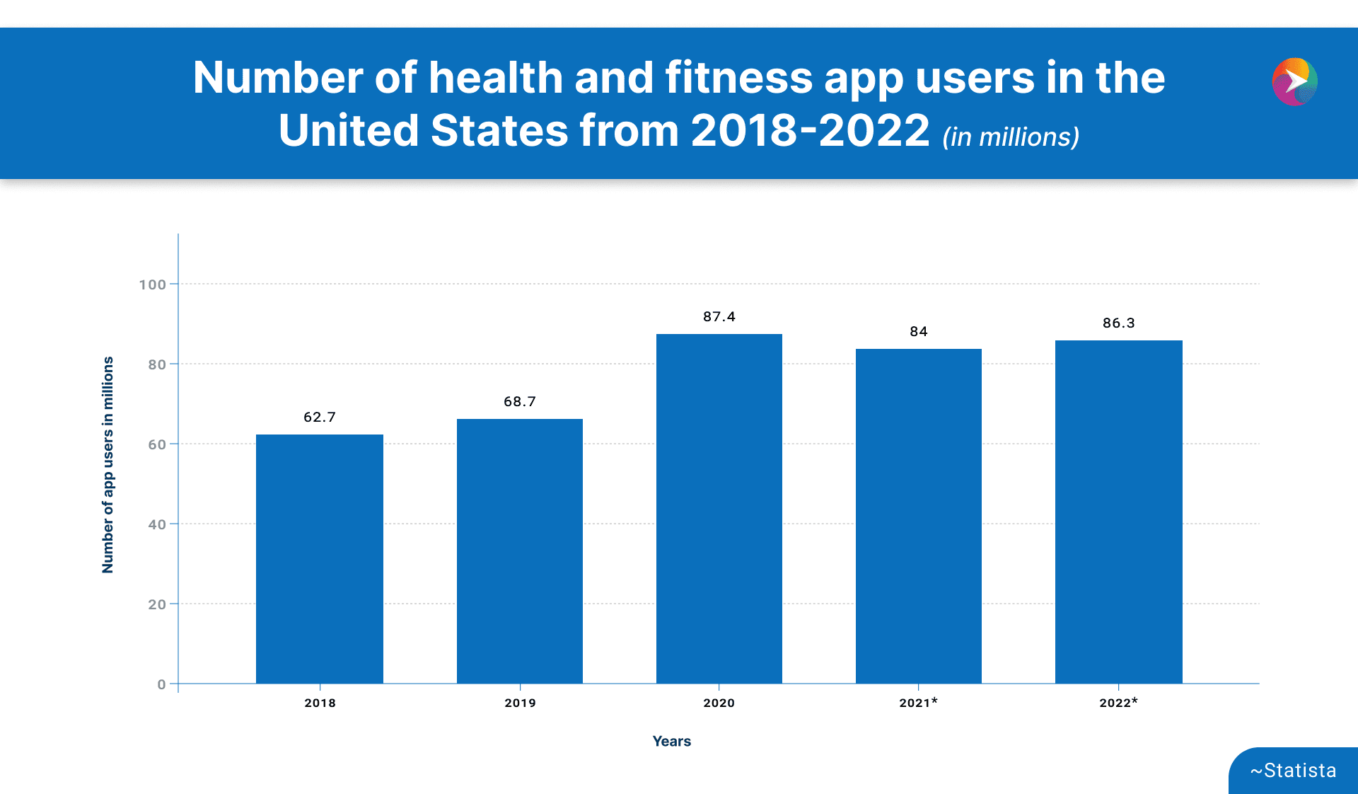health and fitness users in US