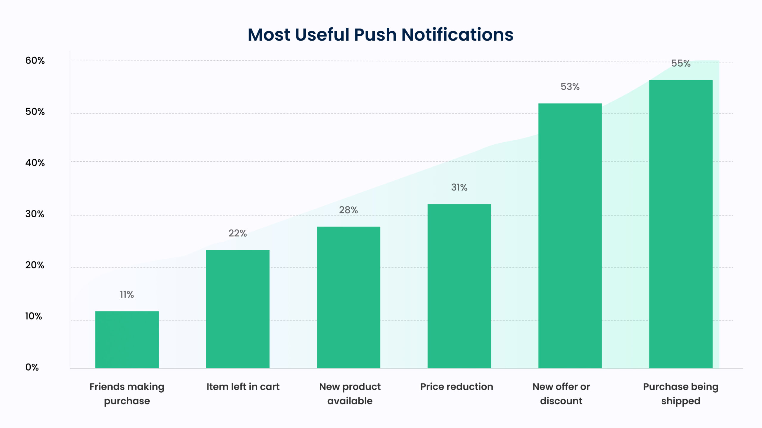 Most useful push notifications stats