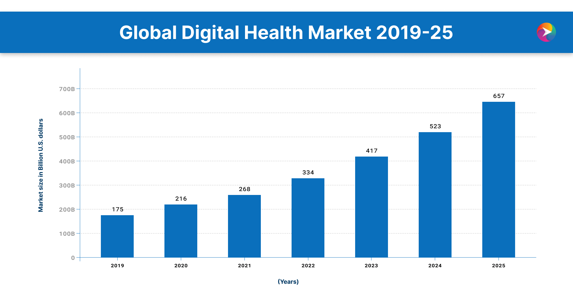 Global Digital Health Market 2019-25
