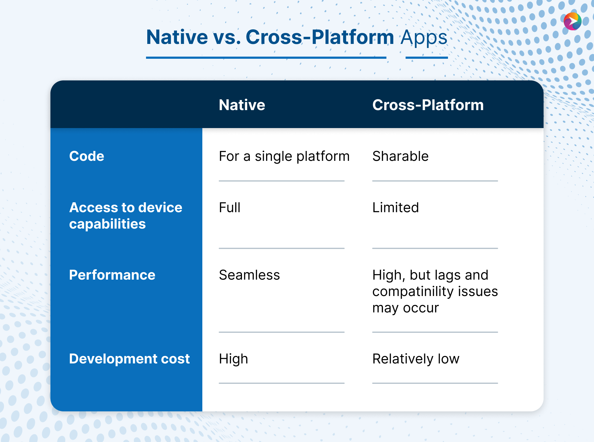 Cross-platform apps versus Native apps