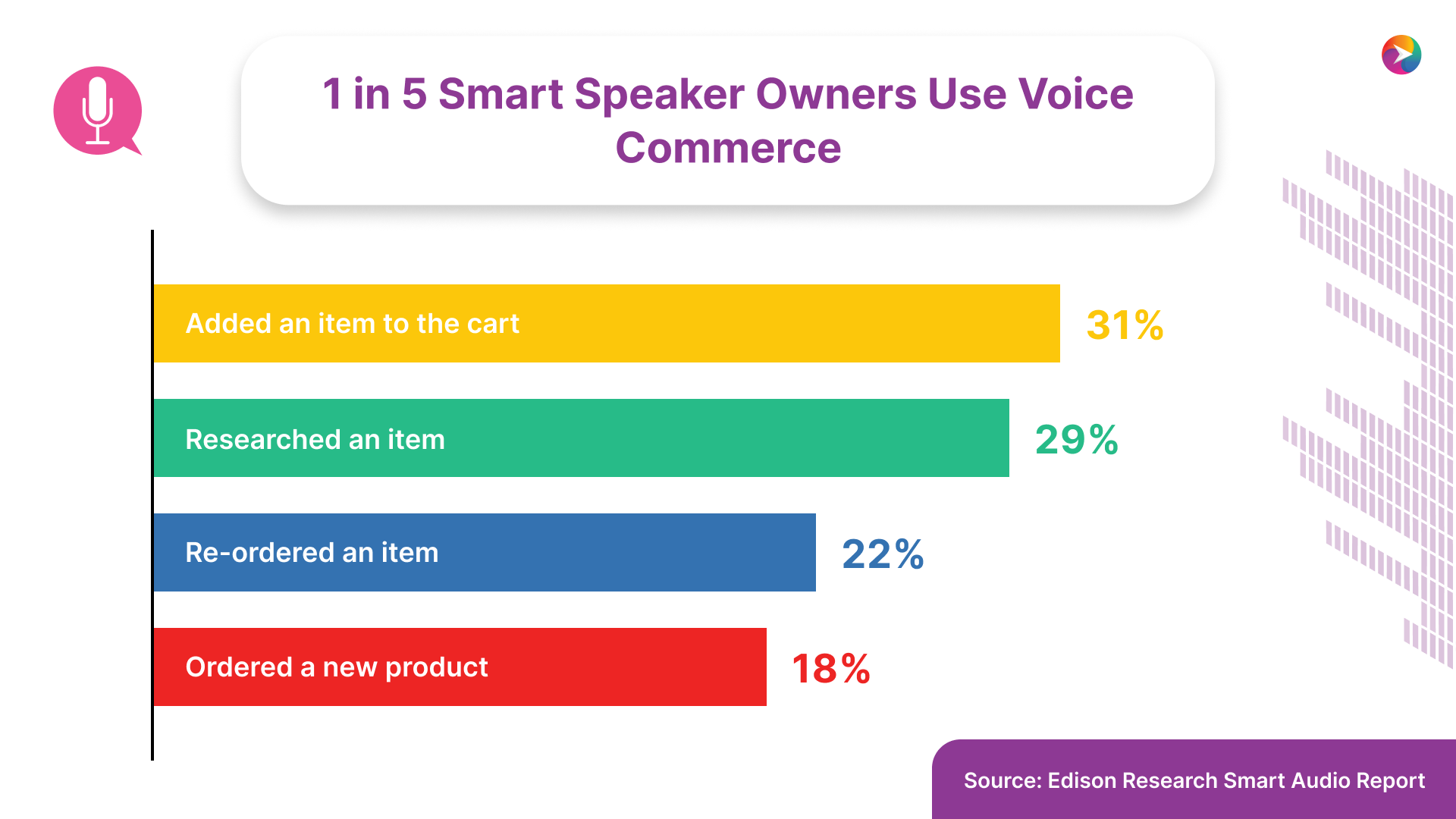 voice commerce stats