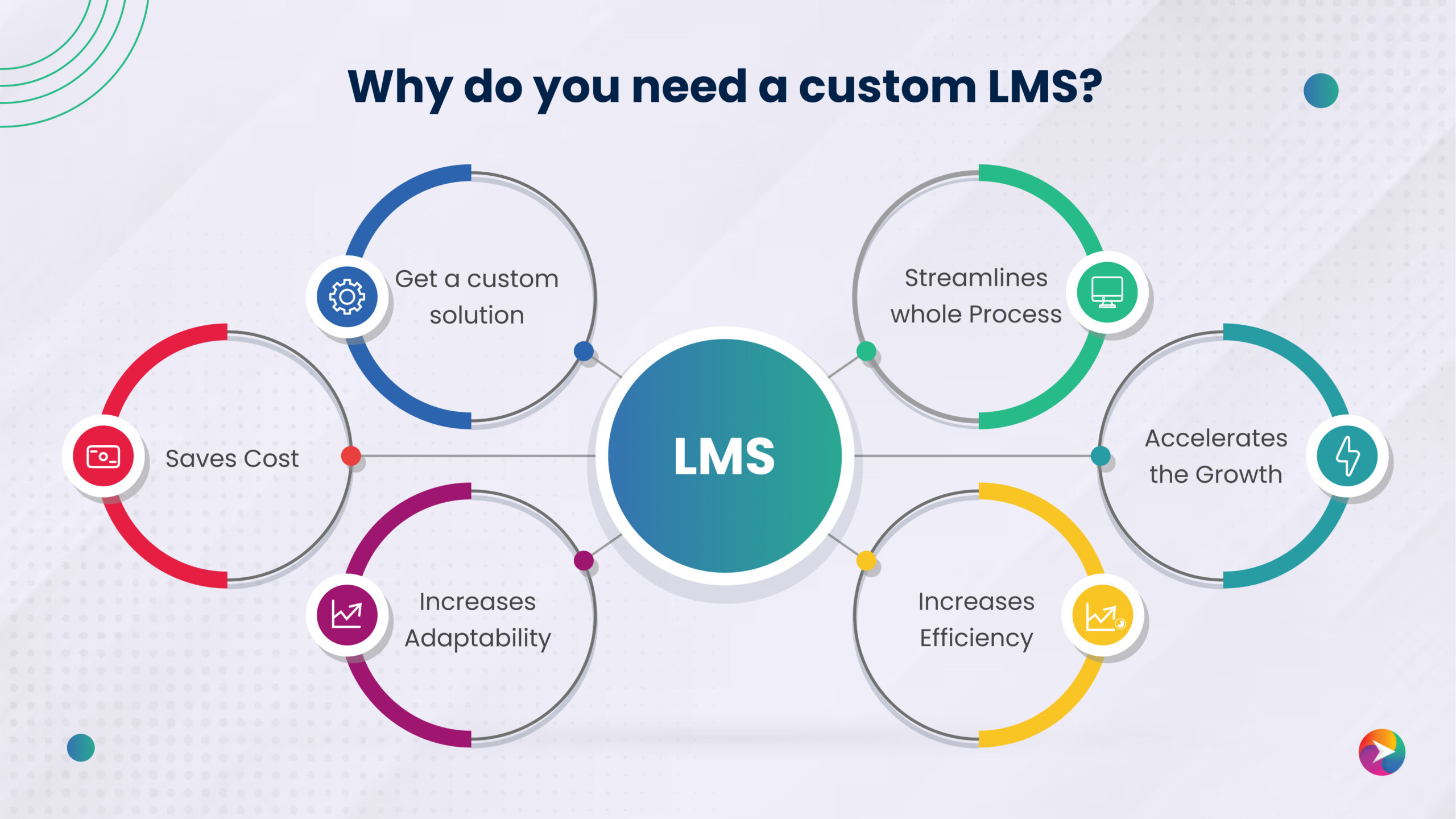 Why does your business need a custom Learning Management System?Why does your business need a custom Learning Management System?