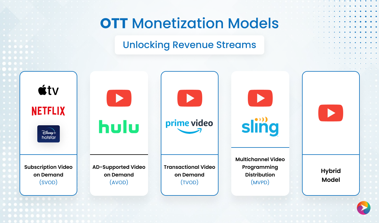 Monetization Strategy for an OTT Application