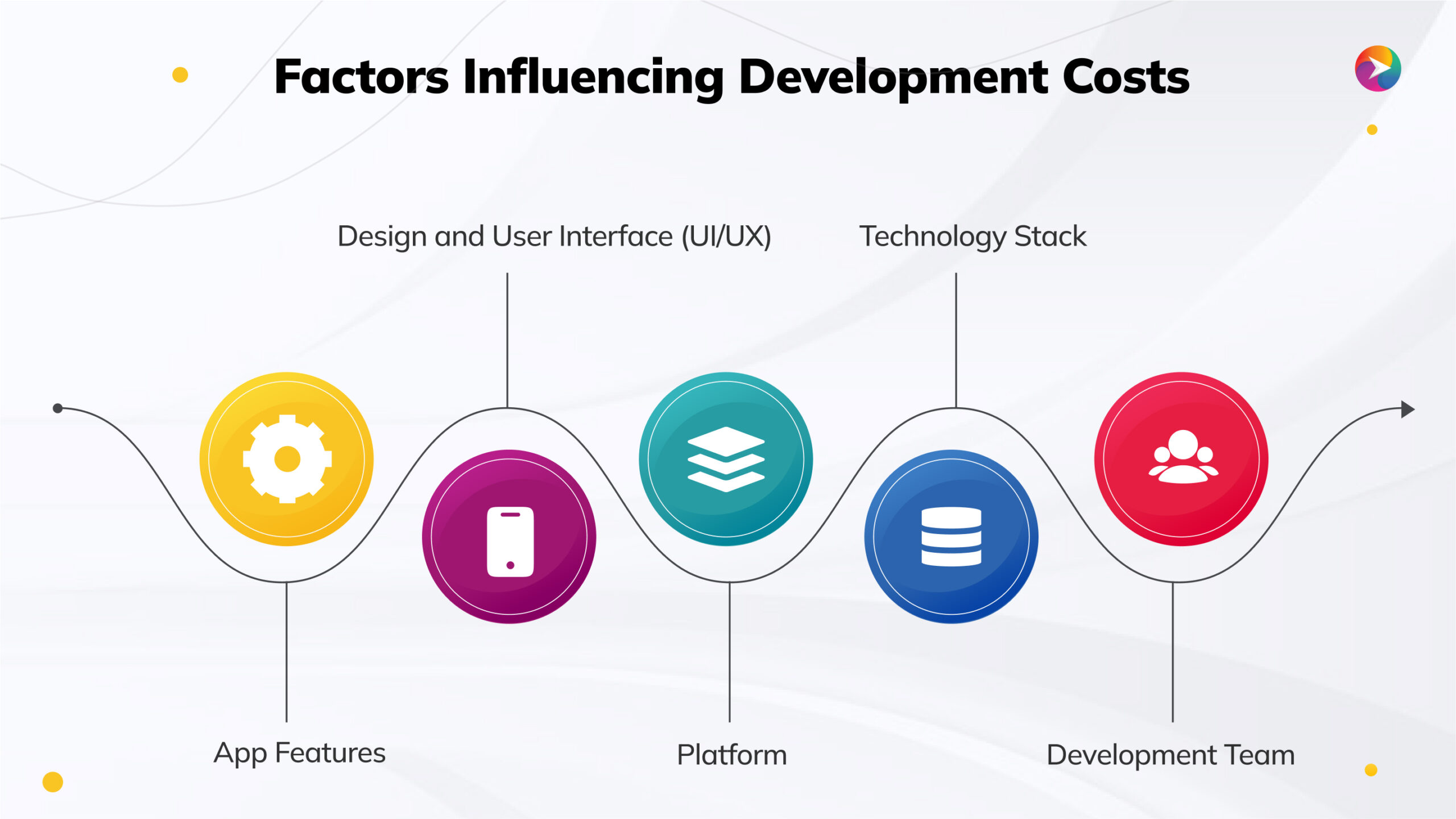 Factors Influencing Development Costs