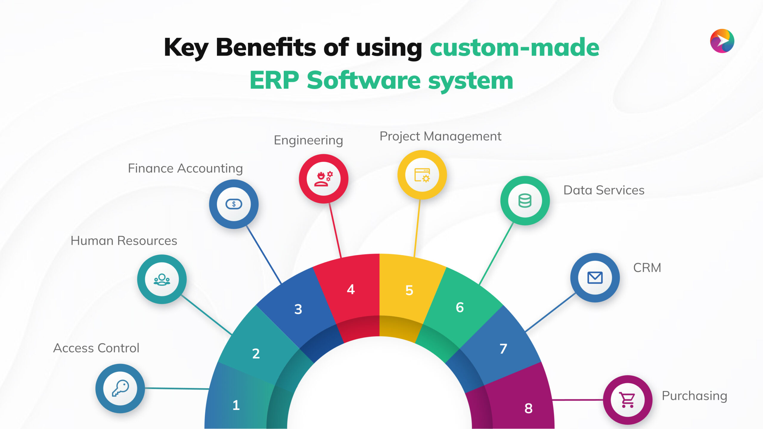 This image contains the heading "Key Benefits of using custom-made ERP Software system" and below it, there is a diagram containing all the benefits of the ERP system. 