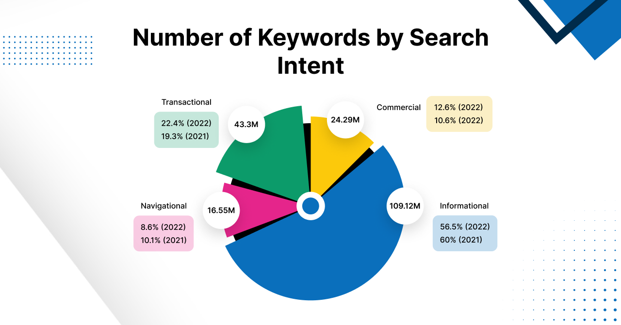 Number of Keywords by Search Intent